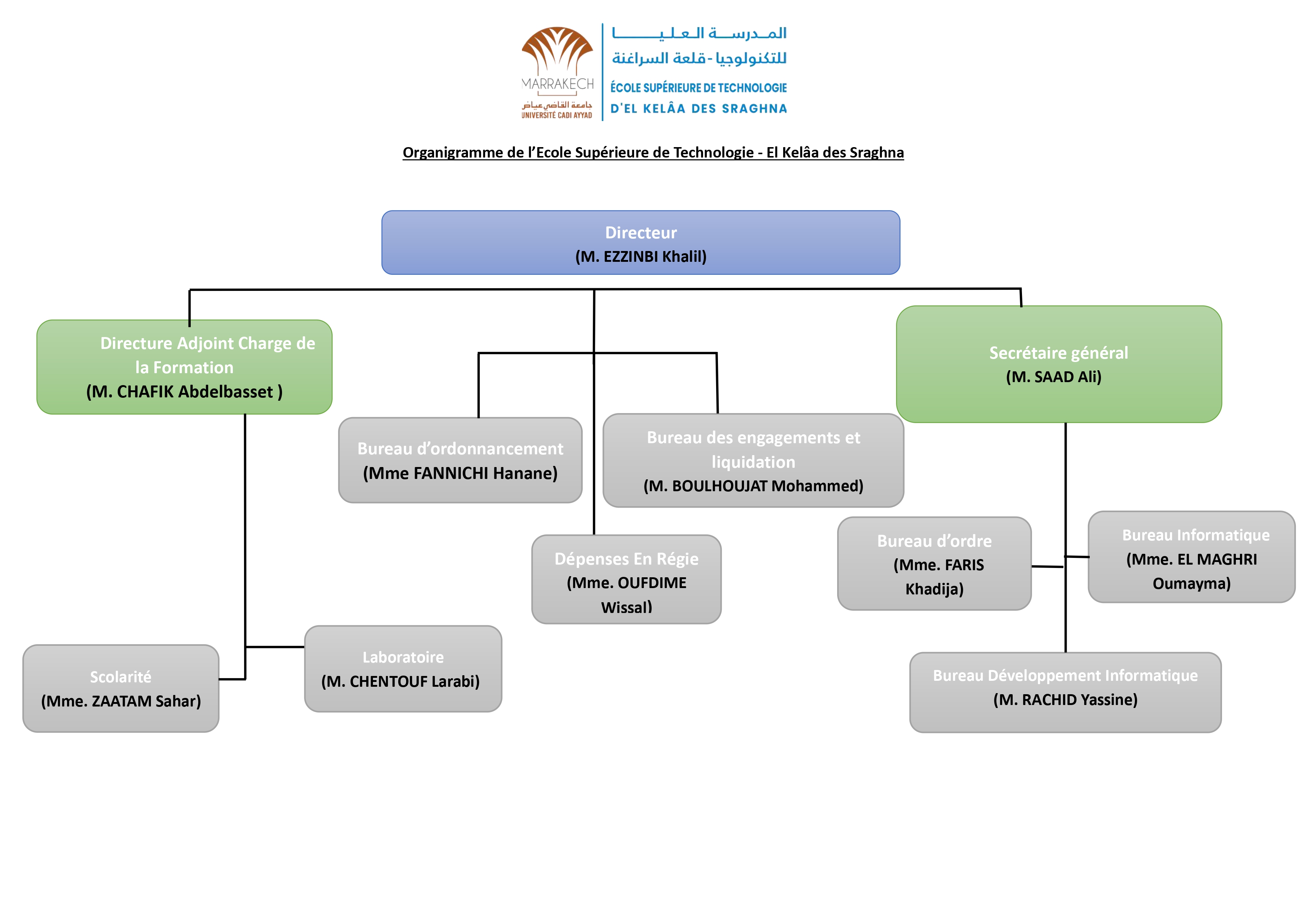 Organigramme ESTK 2025
